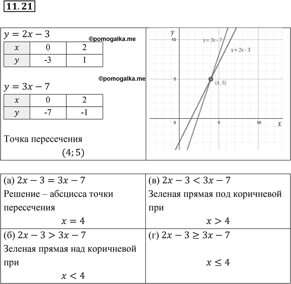 Номер 11.21 — решение 1