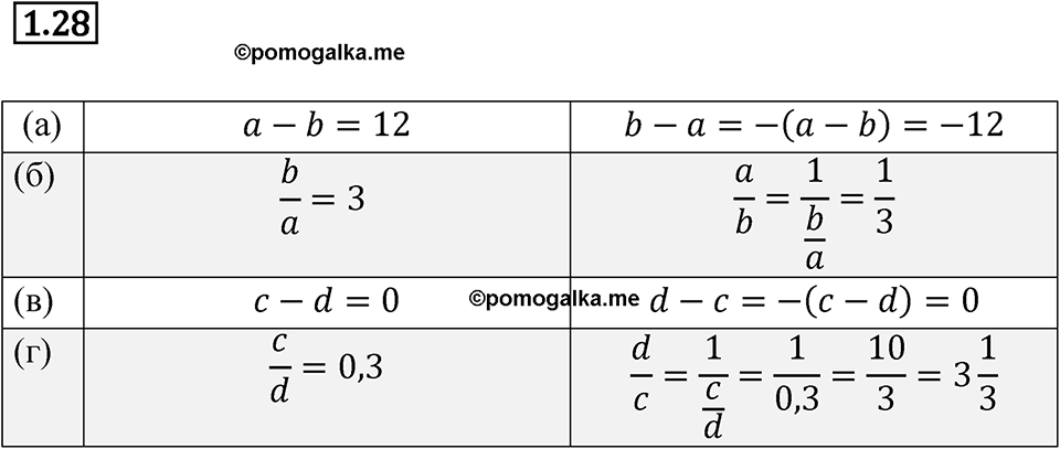Номер 1.28 — решение 1