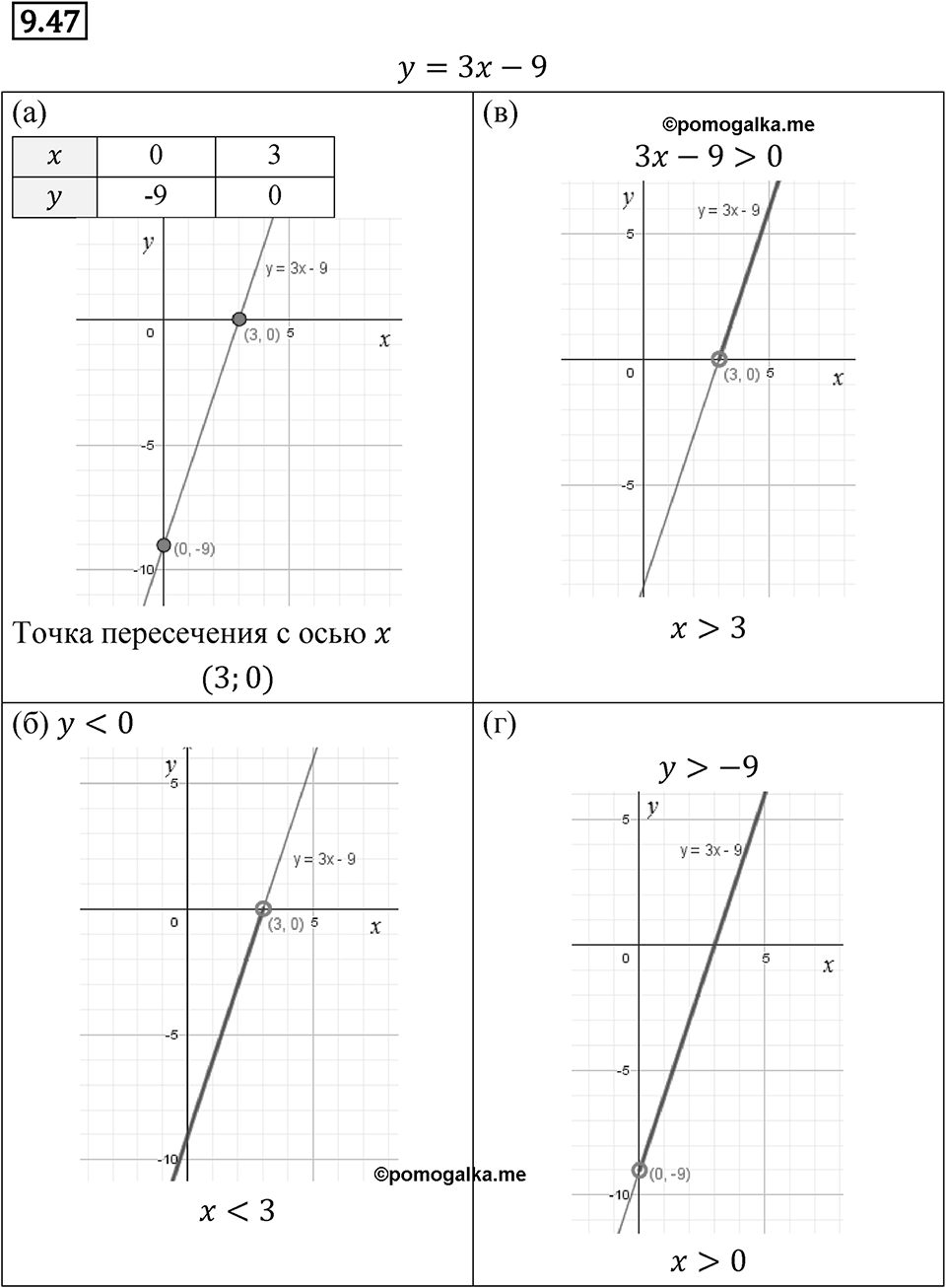 Номер 9.47 — решение 1