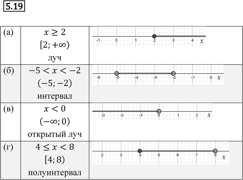 Номер 5.19 — решение 1