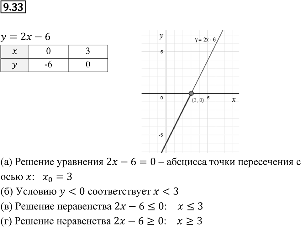 Номер 9.33 — решение 1