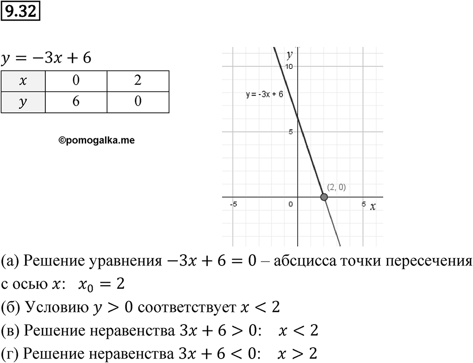 Номер 9.32 — решение 1