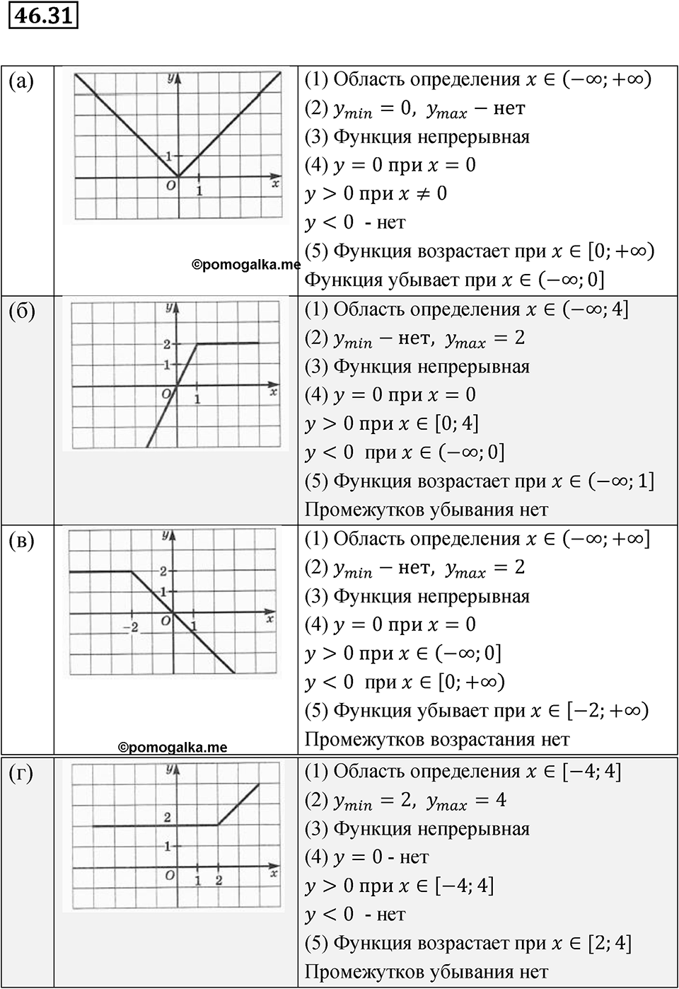 Номер 46.31 — решение 1