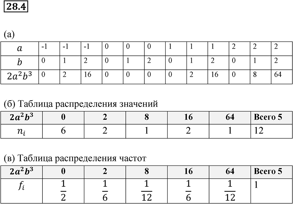 Номер 28.4 — решение 1