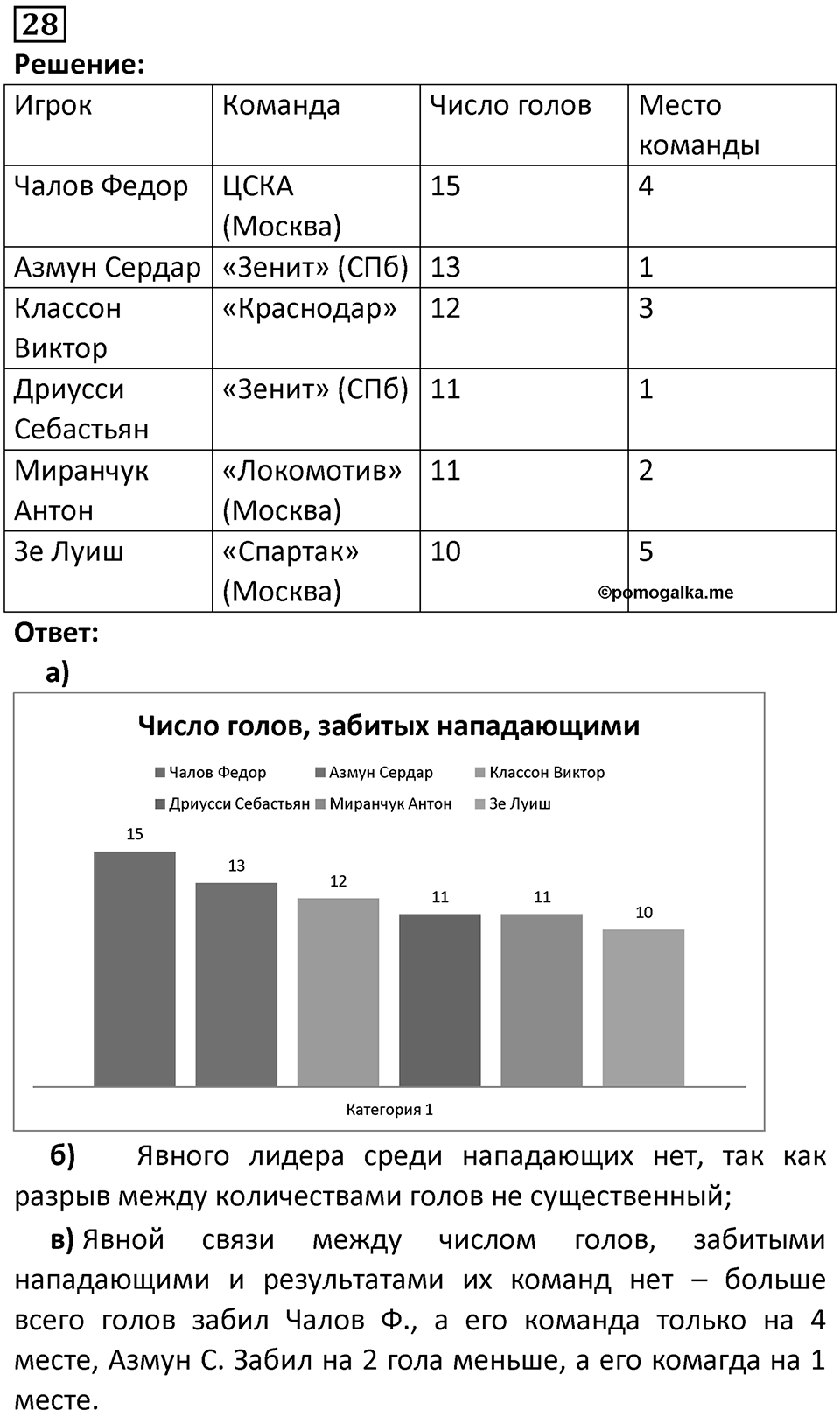 Номер 28 — решение 1
