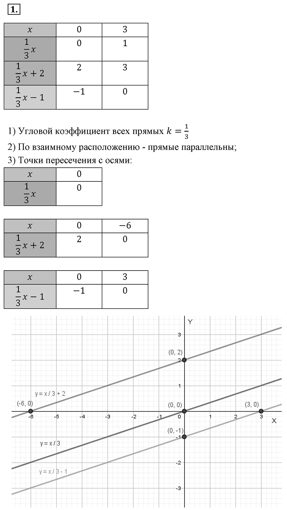 Самостоятельные работы. Вариант 2 С-16 Номер №1 — решение 1