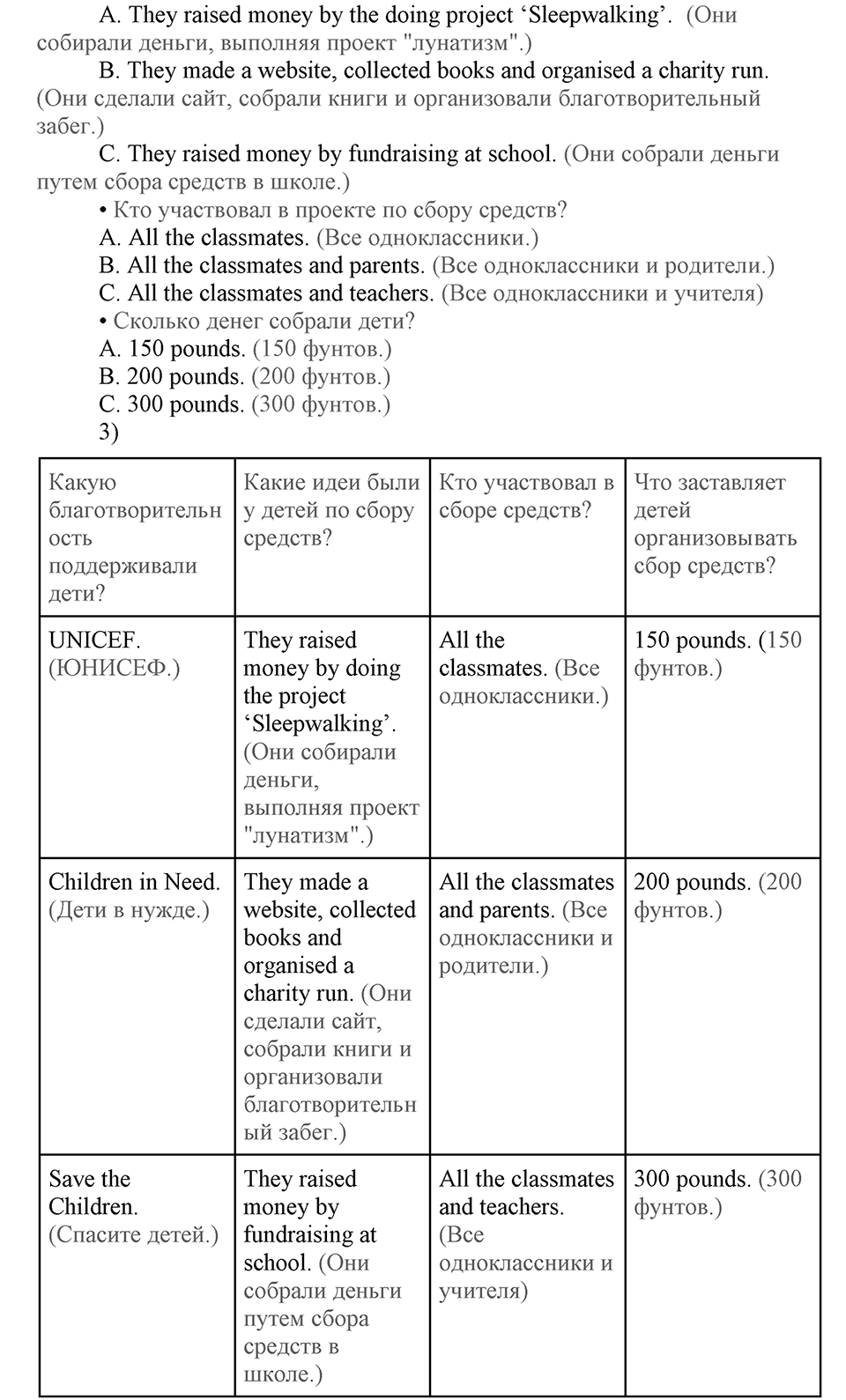 Unit 3. Can people do without you?. Lesson 6. What are the fundraising ideas?. Страница 60 Задание №1 — решение 2