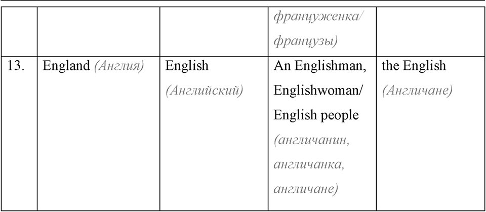 Some Facts about the English-Speaking World. Step 7 номер 5 — решение 2