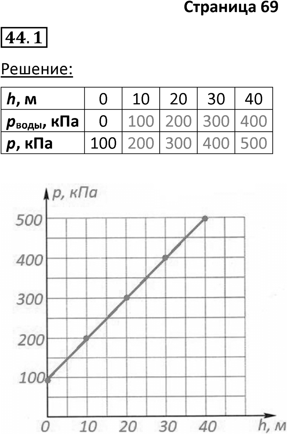 Номер 44.1 — решение 1