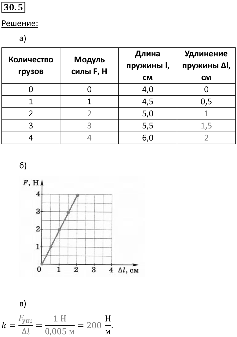 Номер 30.5 — решение 1