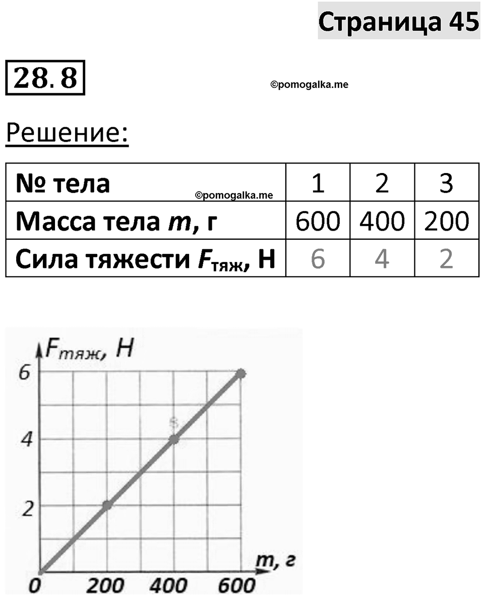 Номер 28.8 — решение 1