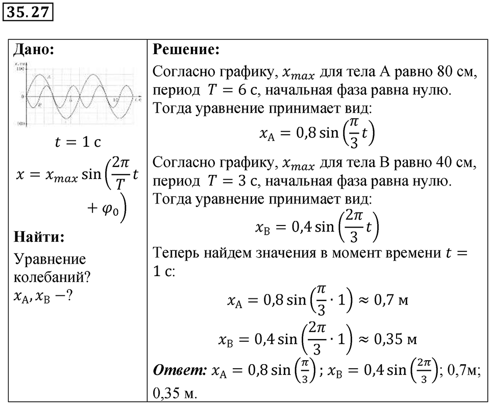 Номер 35.27 — решение 1