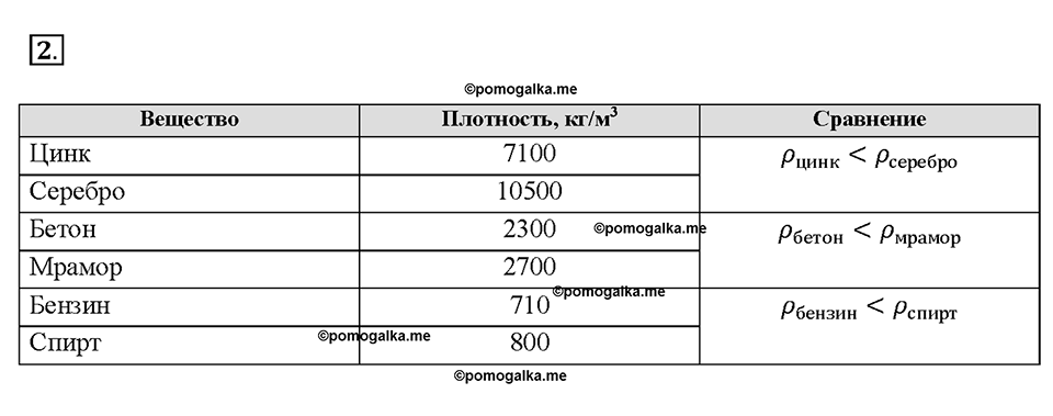 Глава 2. Взаимодействие тел. Плотность вещества. §22. Упражнение 7, номер №2 — решение 1