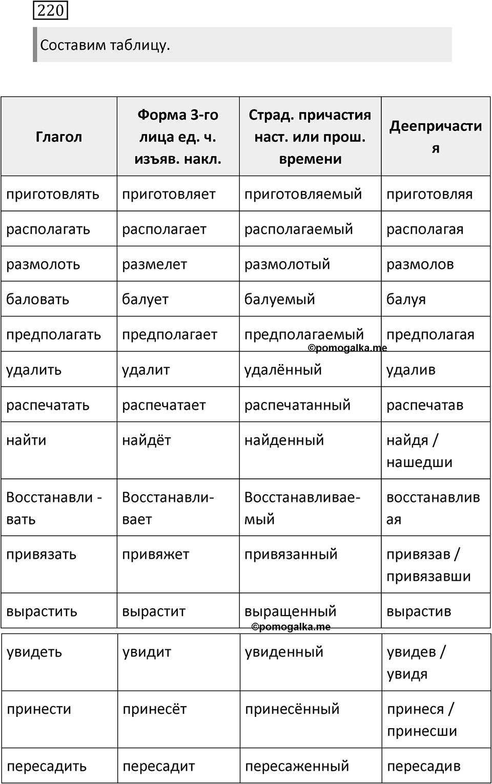 Упражнение 220 — решение 1