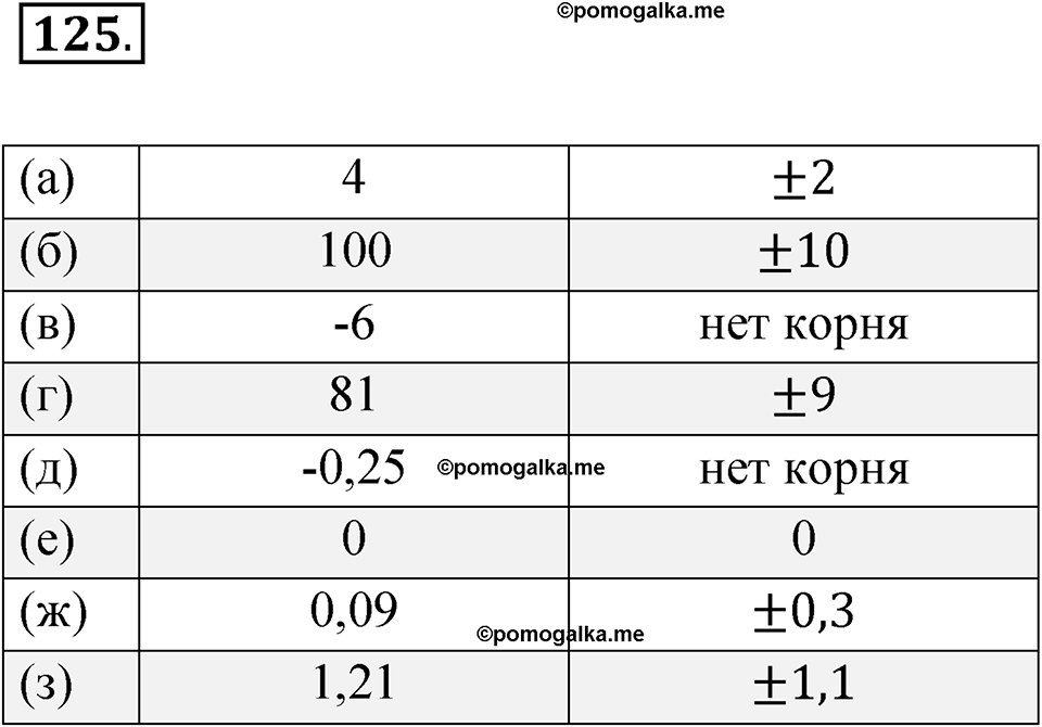 Номер 125 — решение 1