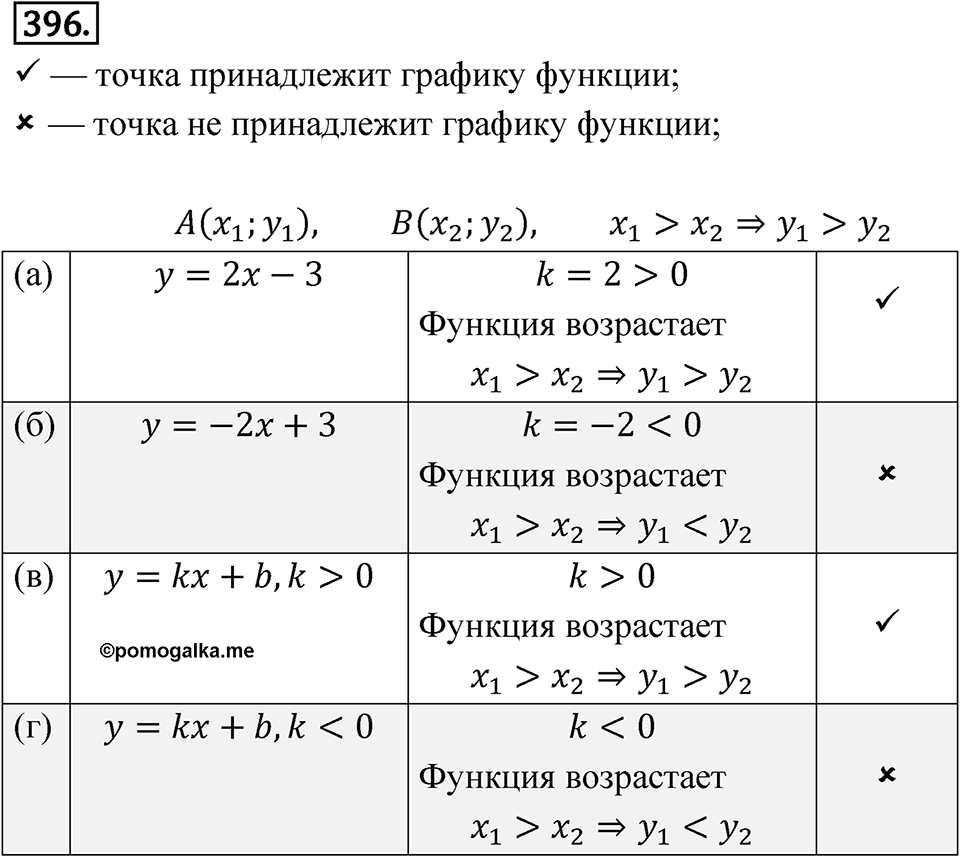 Номер 396 — решение 1