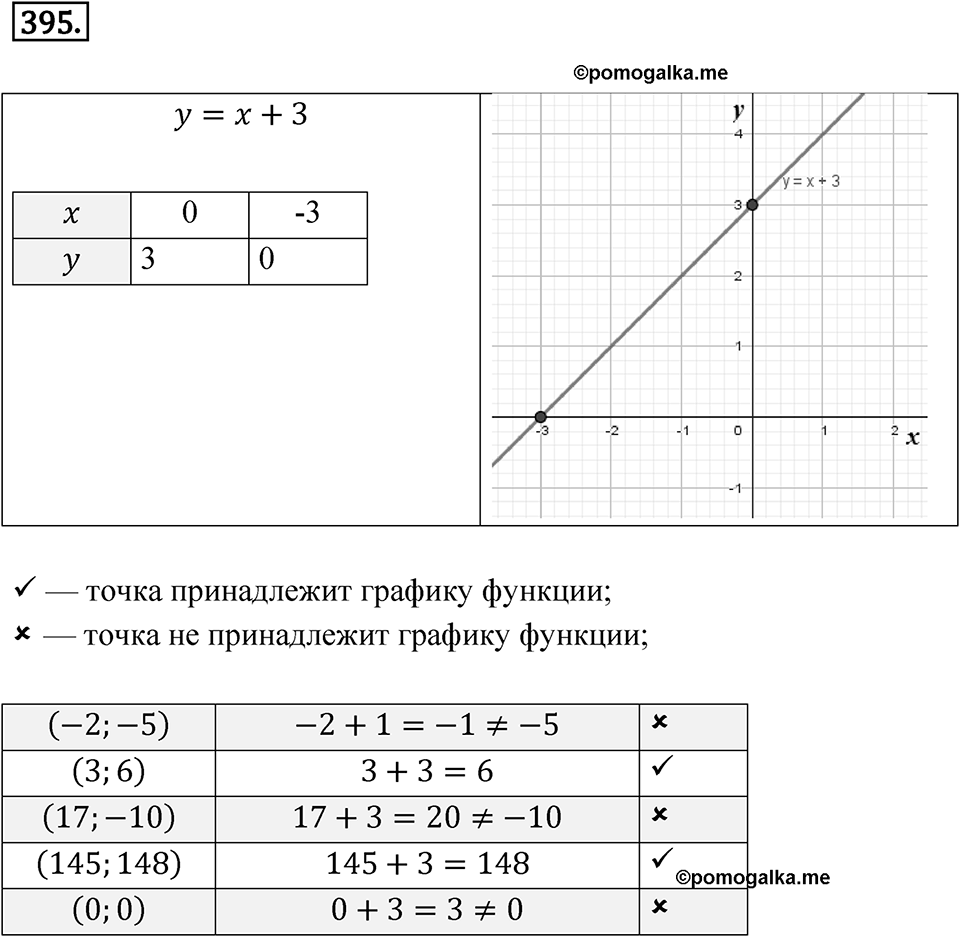 Номер 395 — решение 1