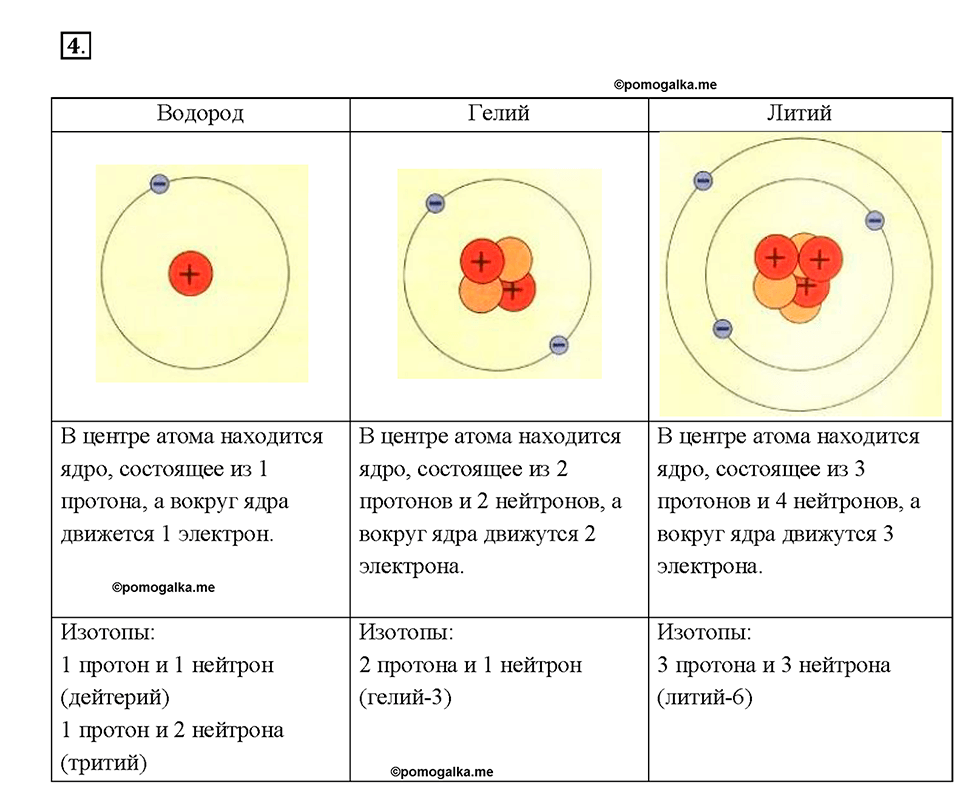 Глава 2. Электрические явления. §29. Строение атомов. Вопрос №4 — решение 1