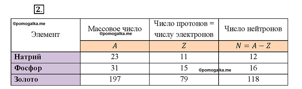Глава 1. Атомы химических элементов. §7. Задание №2 — решение 1