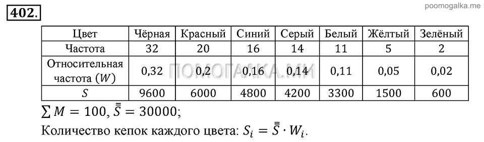 Глава 6. Случайные величины. §29. Генеральная совокупность и выборка. Номер №402 — решение 1