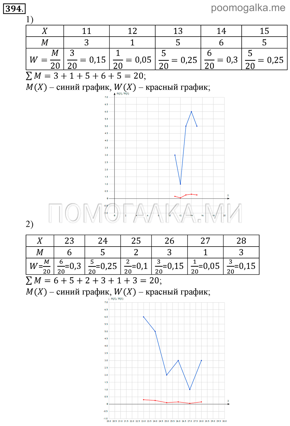 Глава 6. Случайные величины. §28. Полигоны частот. Номер №394 — решение 1