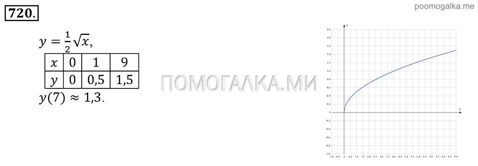 Глава 7. Множества. Логика. Упражнении для повторения курса алгебры 7-9 классов. Номер №720 — решение 1