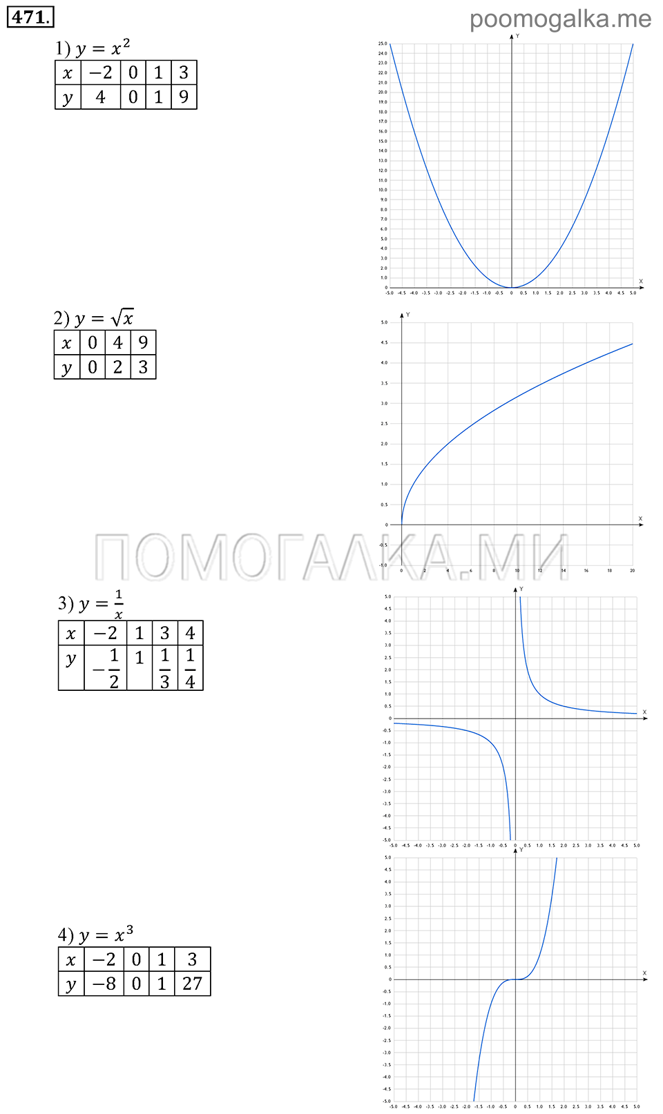 Глава 7. Множества. Логика. §35. Множества точек на координатной плоскости. Номер №471 — решение 1