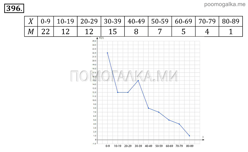 Глава 6. Случайные величины. §28. Полигоны частот. Номер №396 — решение 1