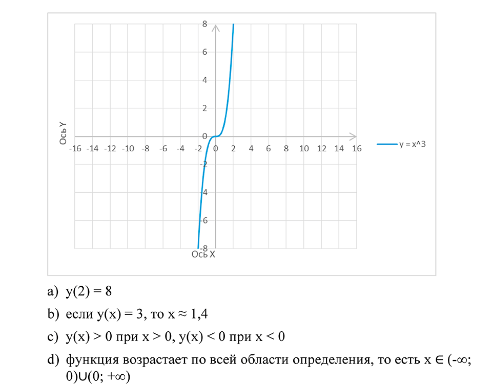 Глава 3. Степенная функция. Упражнения. Проверь себя Страница 88, Номер №2 — решение 3