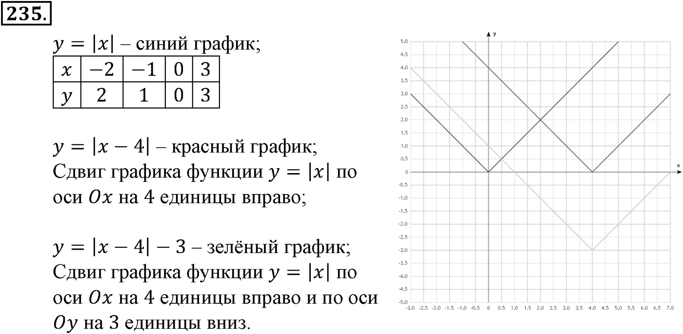 Номер №235 — решение 2