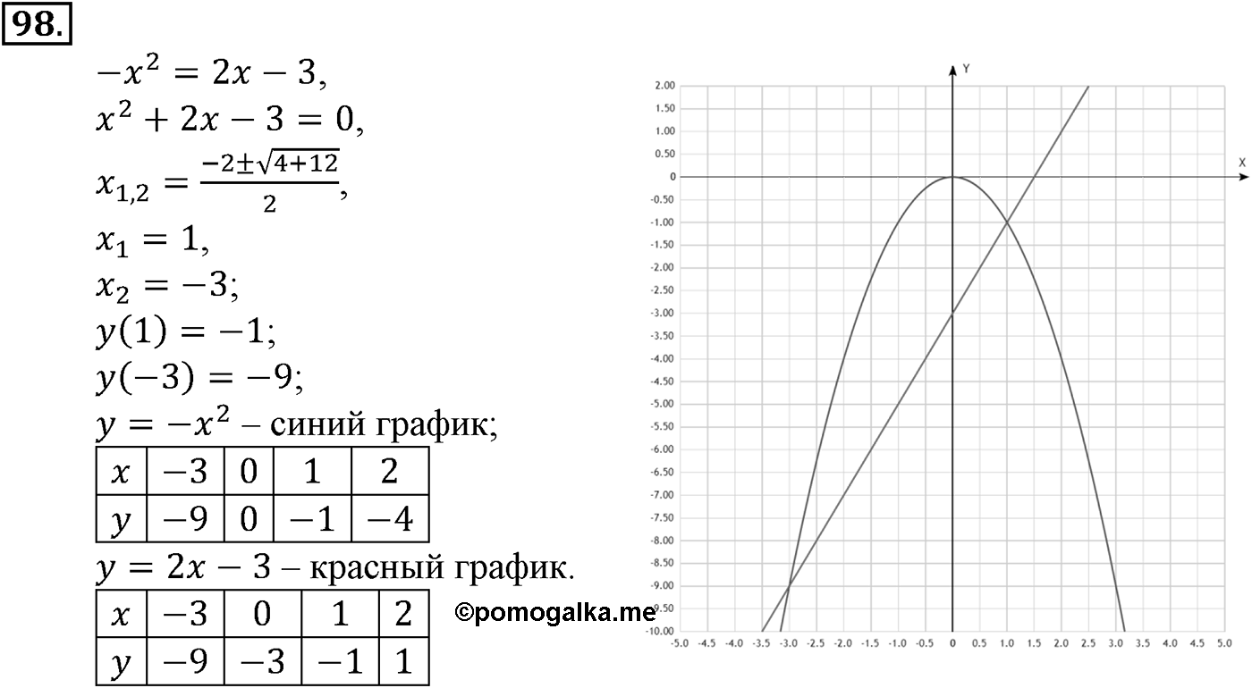 Номер №98 — решение 2