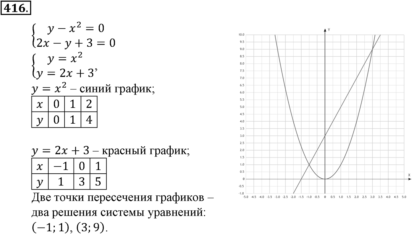 Номер №416 — решение 2