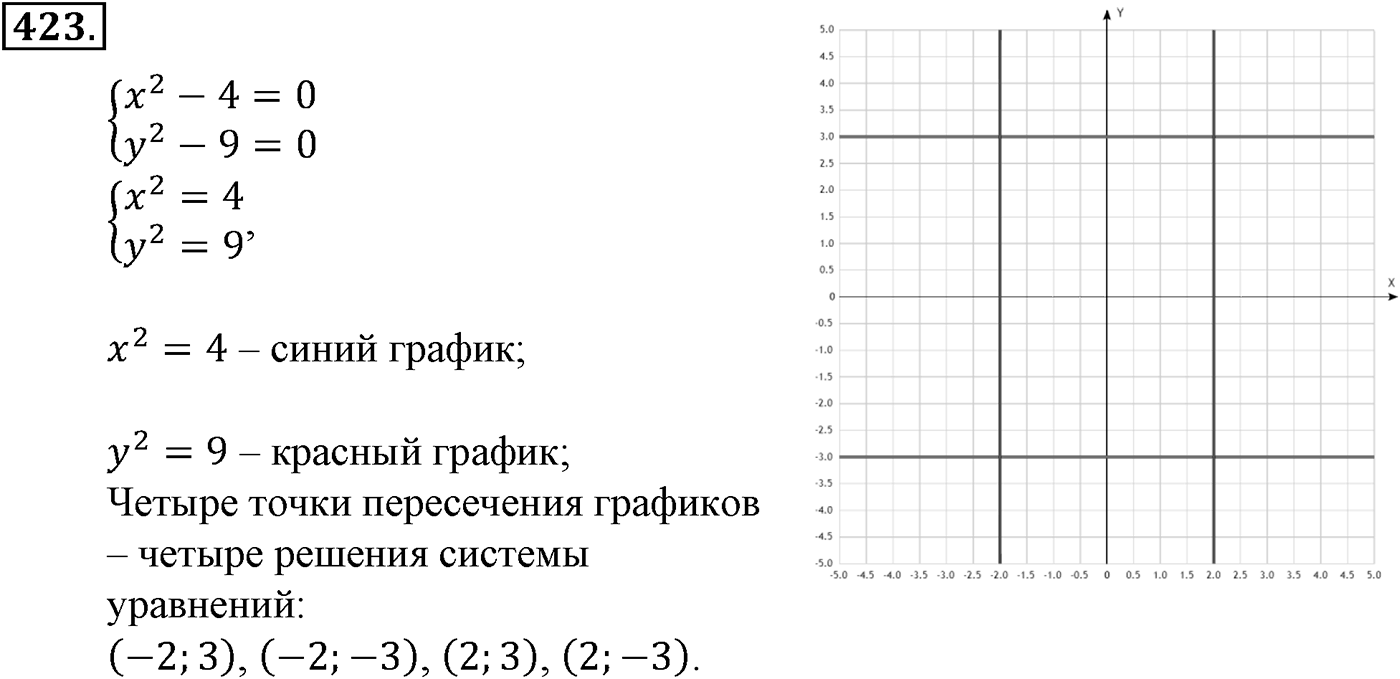 Номер №423 — решение 2