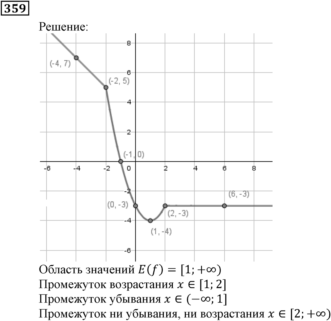 Квадратная функция. §11. Квадратичная функция, её график и свойства. Номер №359 — решение 1