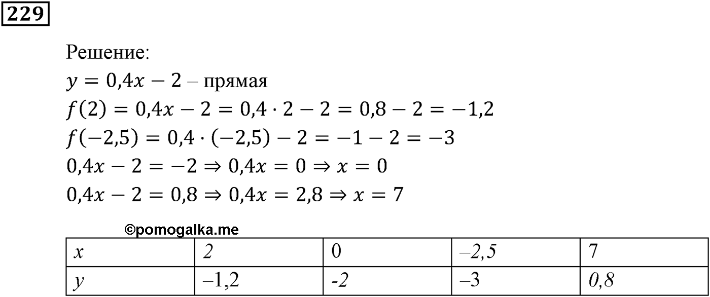 Квадратная функция. §7. Повторение и расширение сведений о функции. Номер №229 — решение 1