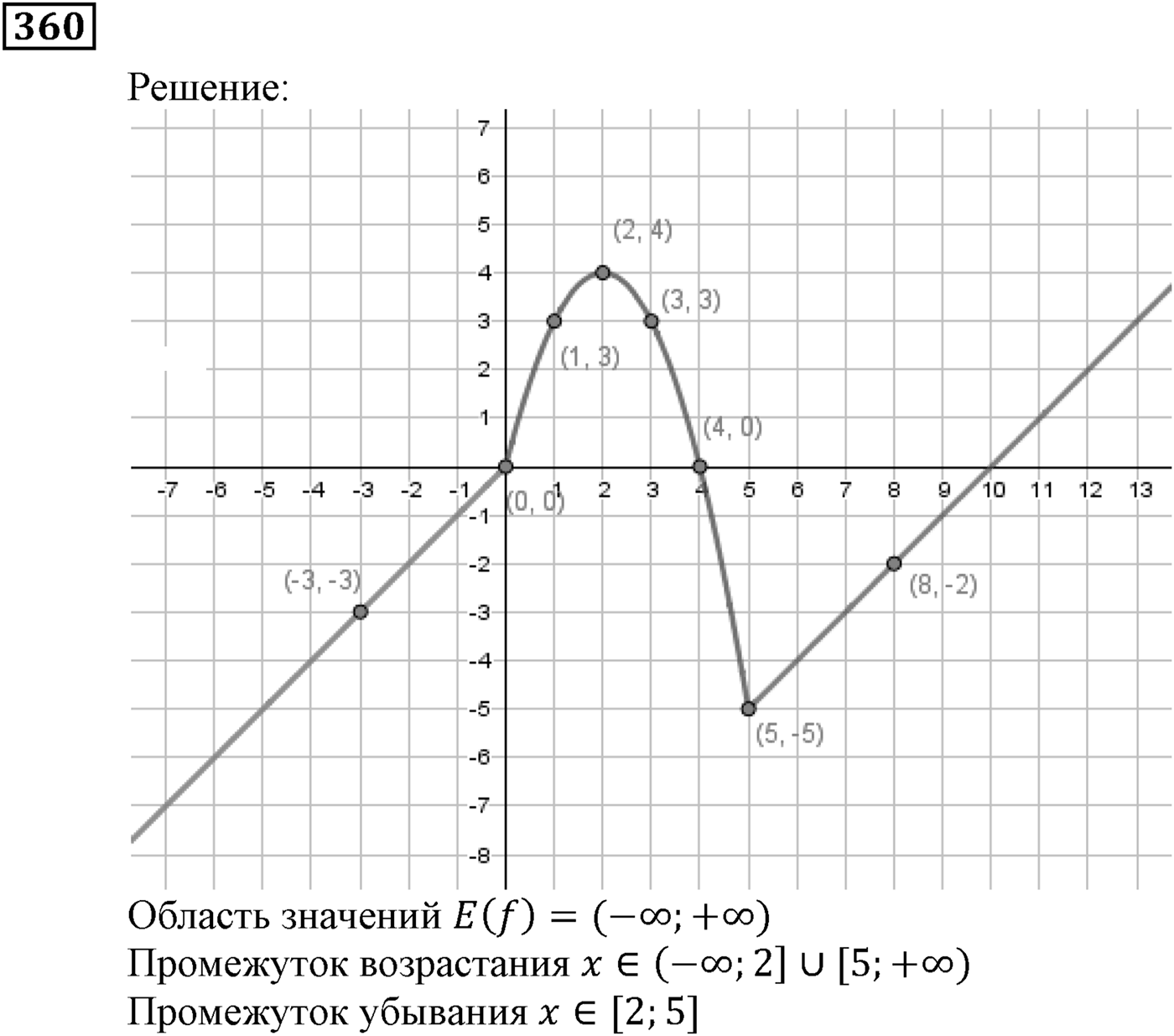Квадратная функция. §11. Квадратичная функция, её график и свойства. Номер №360 — решение 1