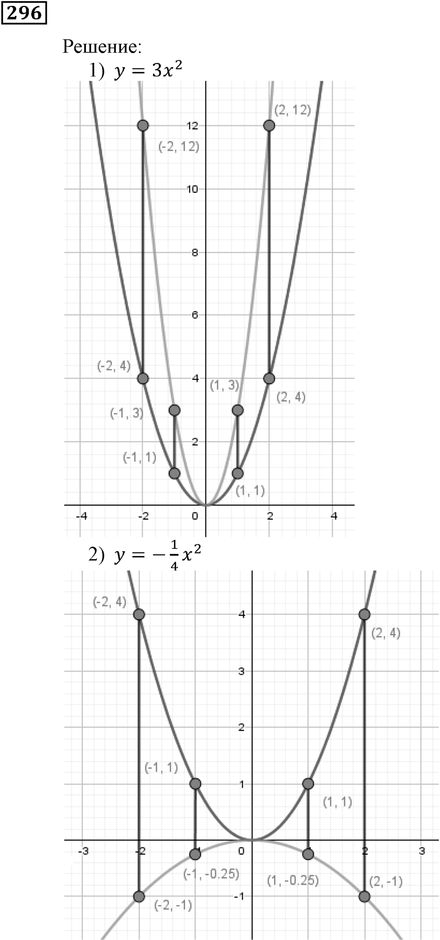 Квадратная функция. §9. Построение графика функции y=Rf(x). Номер №296 — решение 1
