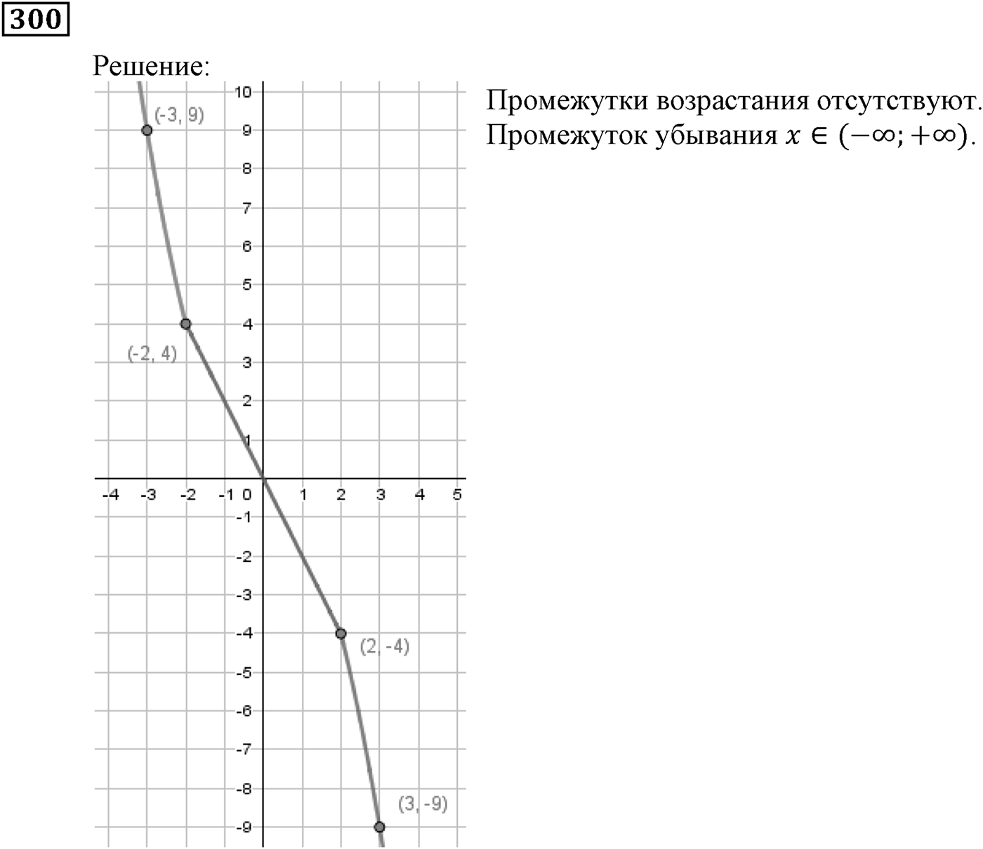 Квадратная функция. §9. Построение графика функции y=Rf(x). Номер №300 — решение 1