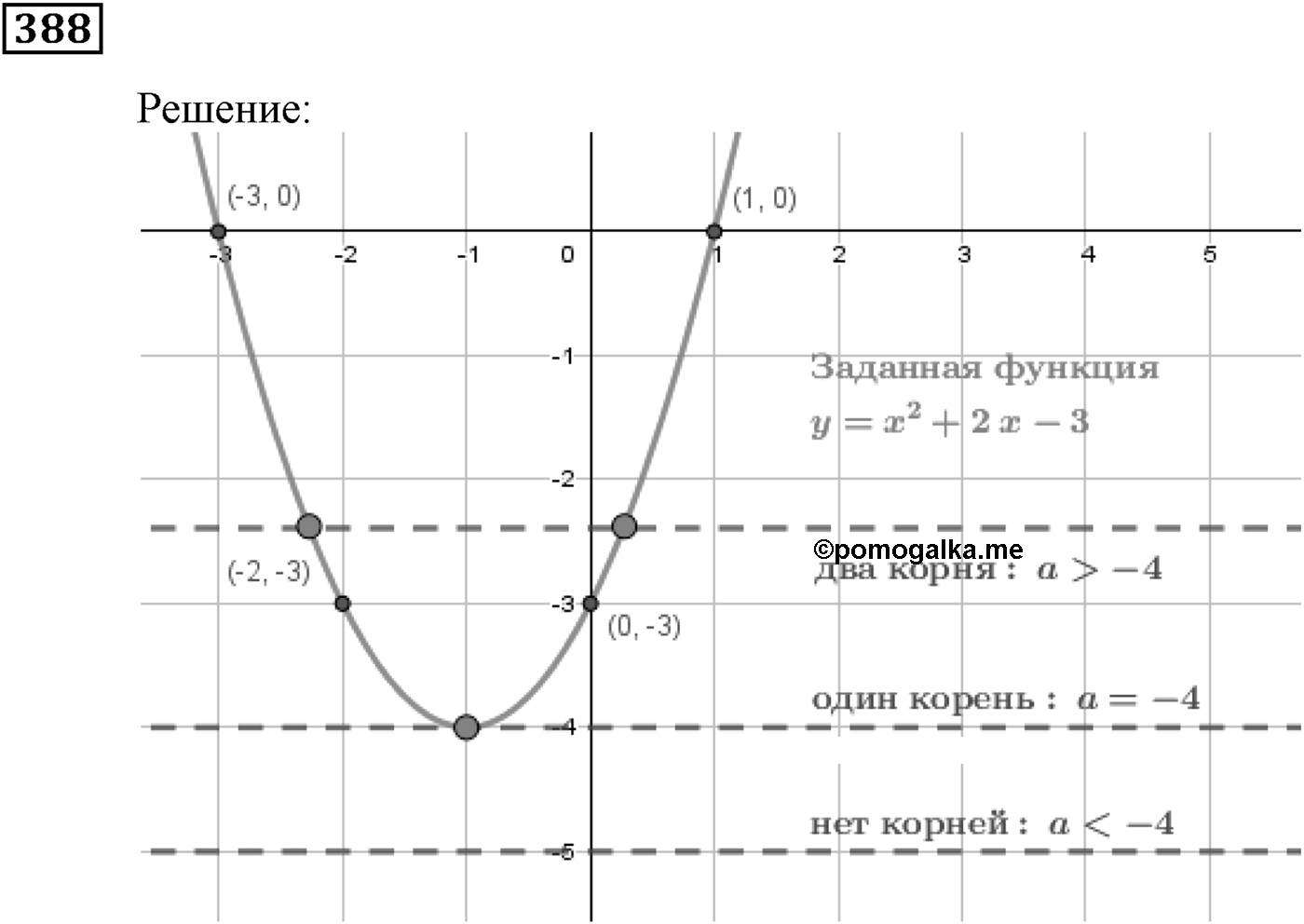 Квадратная функция. §11. Квадратичная функция, её график и свойства. Номер №388 — решение 1