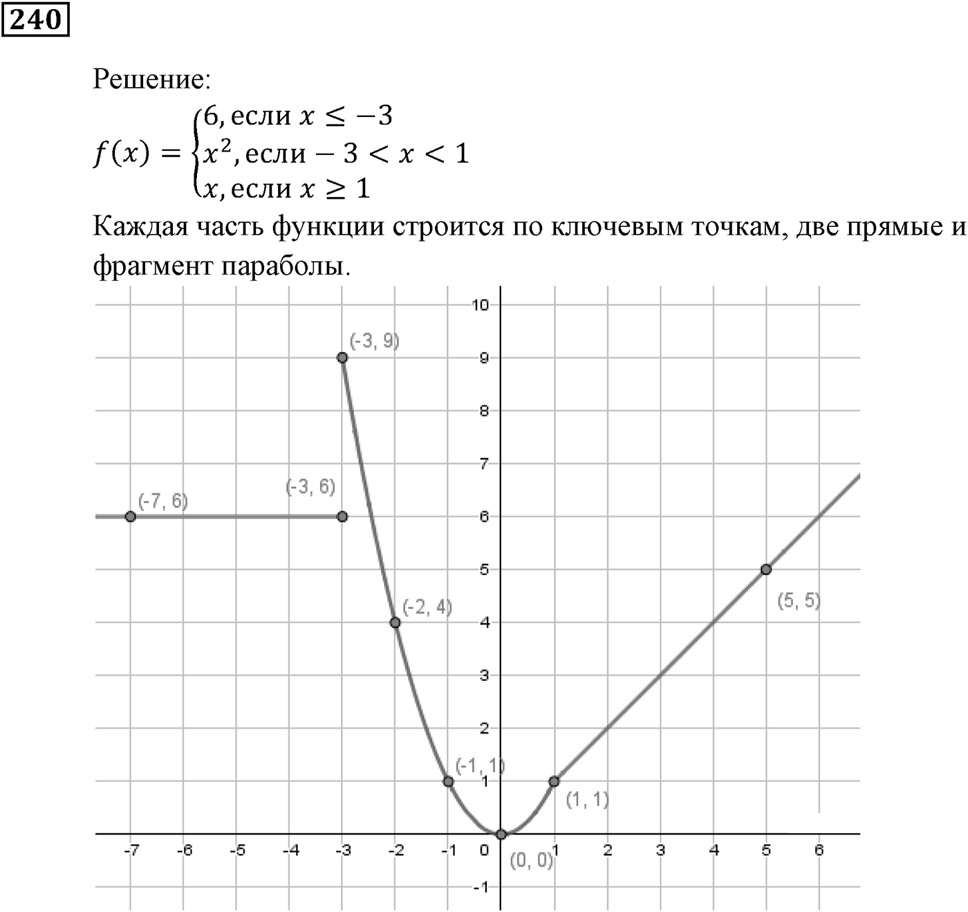 Квадратная функция. §7. Повторение и расширение сведений о функции. Номер №240 — решение 1