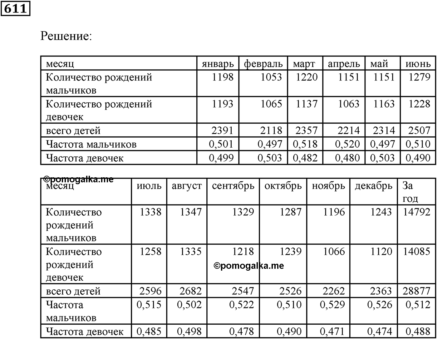 Элементы прикладной математики. §18. Частота и вероятность случайного события. Номер №611 — решение 1