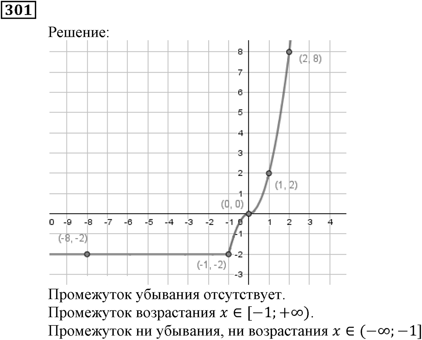 Квадратная функция. §9. Построение графика функции y=Rf(x). Номер №301 — решение 1