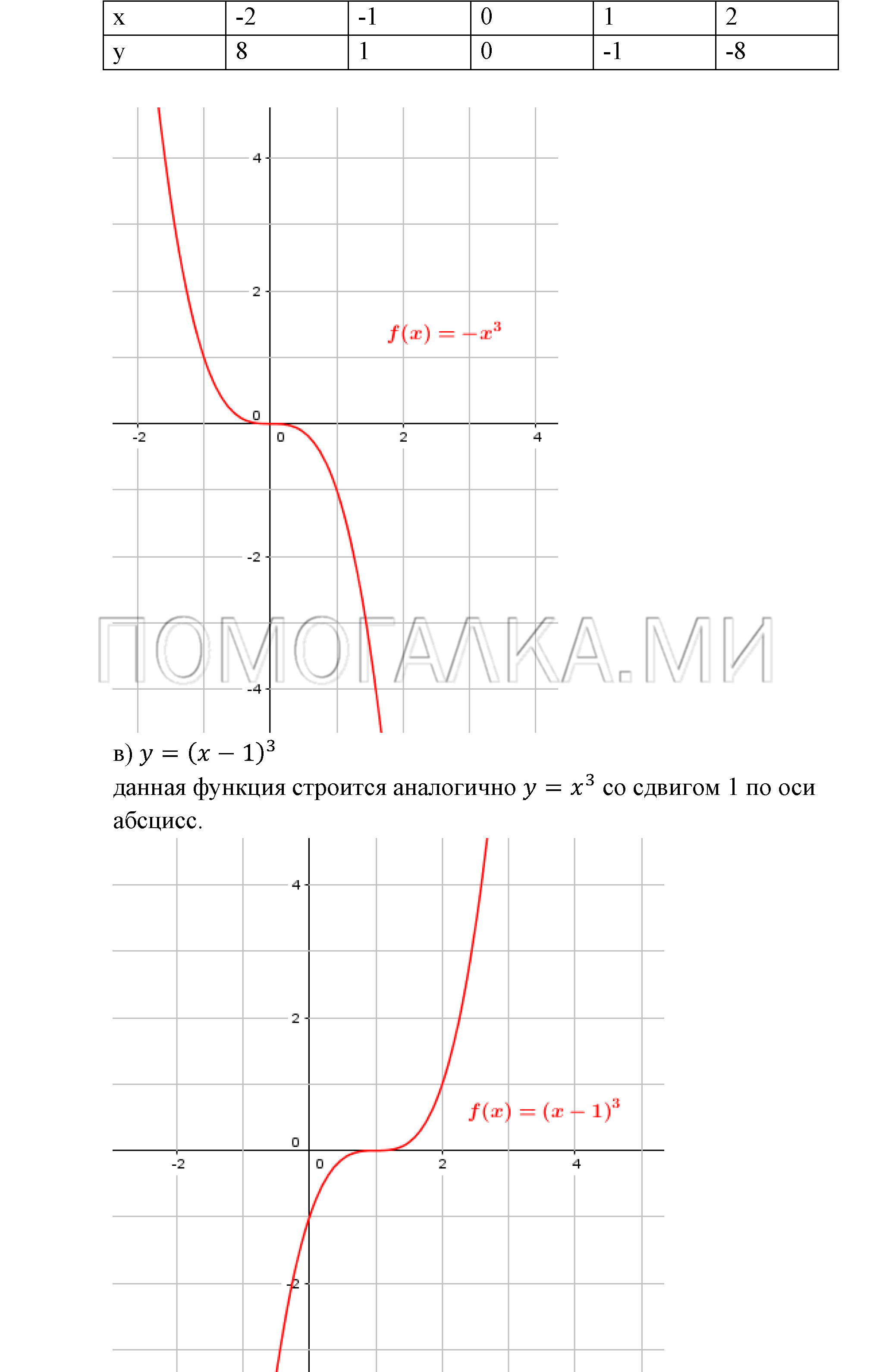 Числовые функции. §12. Функции у=х^n (n є N), их свойства и графики. Номер №12.1 — решение 2