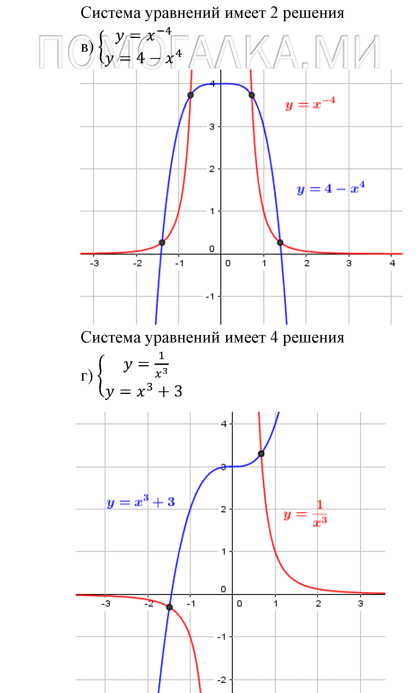 Числовые функции. §13. Функции у=х^-n (n є N), их свойства и графики. Номер №13.18 — решение 2