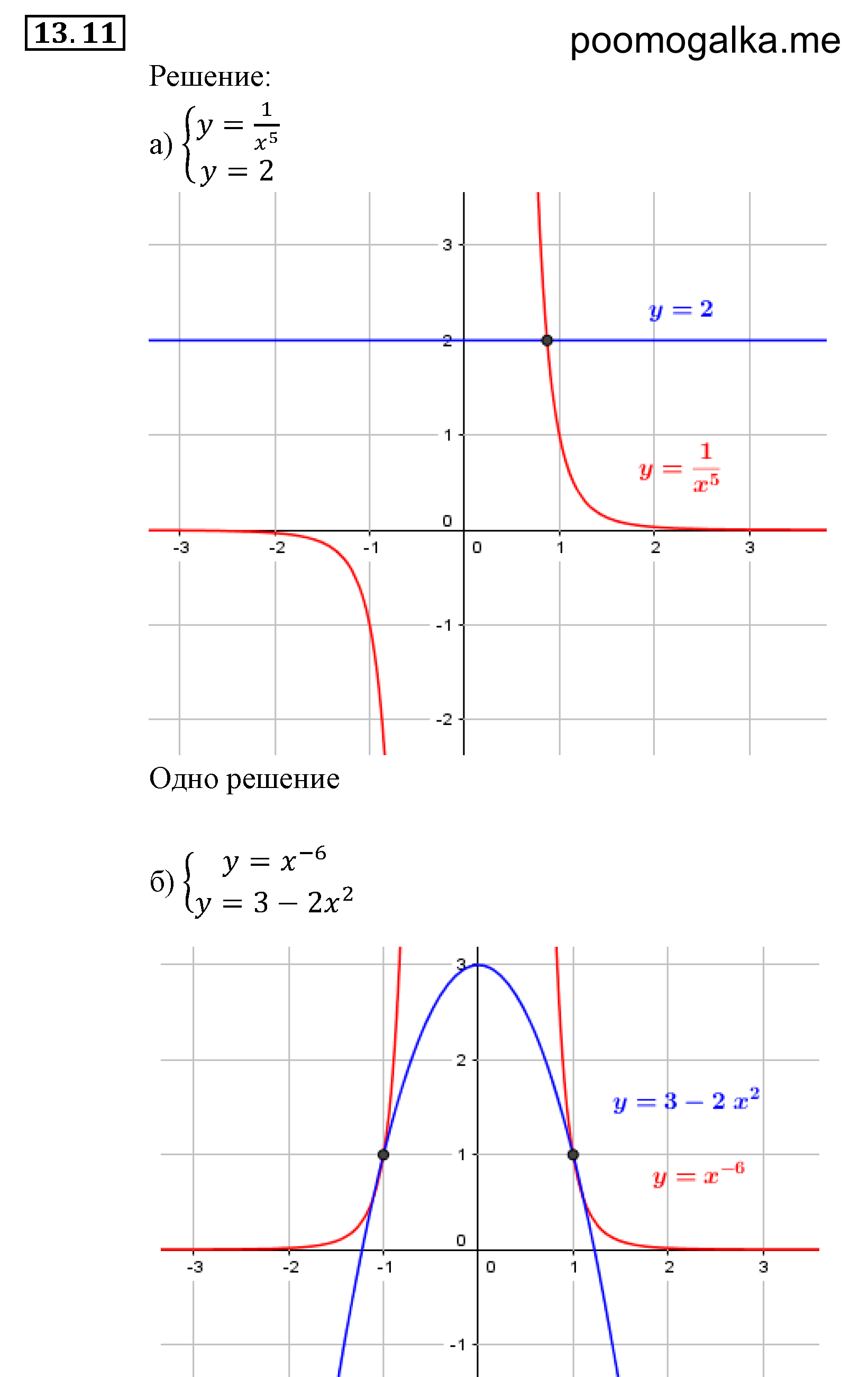 Числовые функции. §13. Функции у=х^-n (n є N), их свойства и графики. Номер №13.11 — решение 1