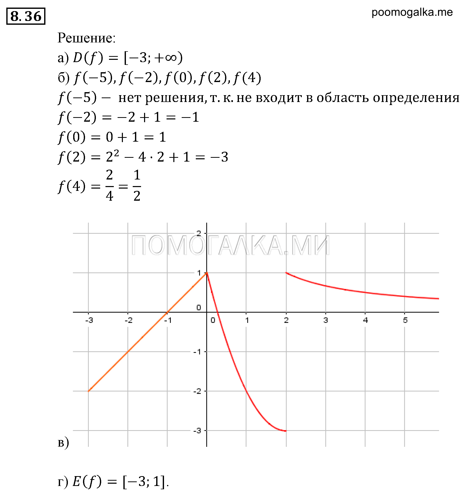Числовые функции. §8. Определение числовой функции. Область определения, область значений функции. Номер №8.36 — решение 1