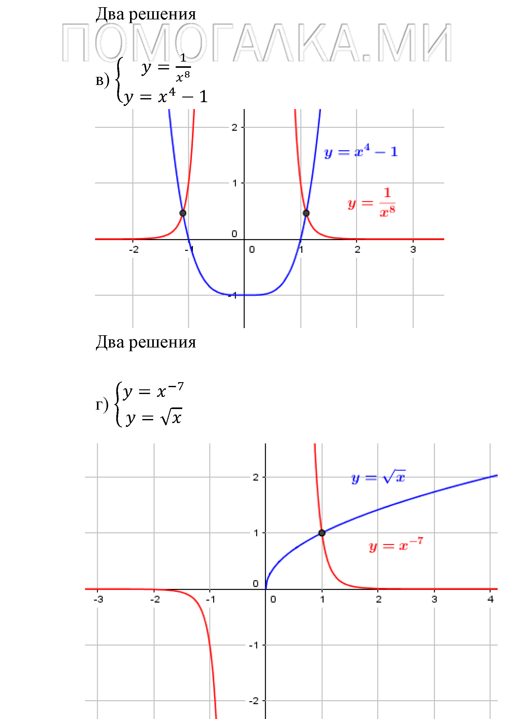 Числовые функции. §13. Функции у=х^-n (n є N), их свойства и графики. Номер №13.11 — решение 2