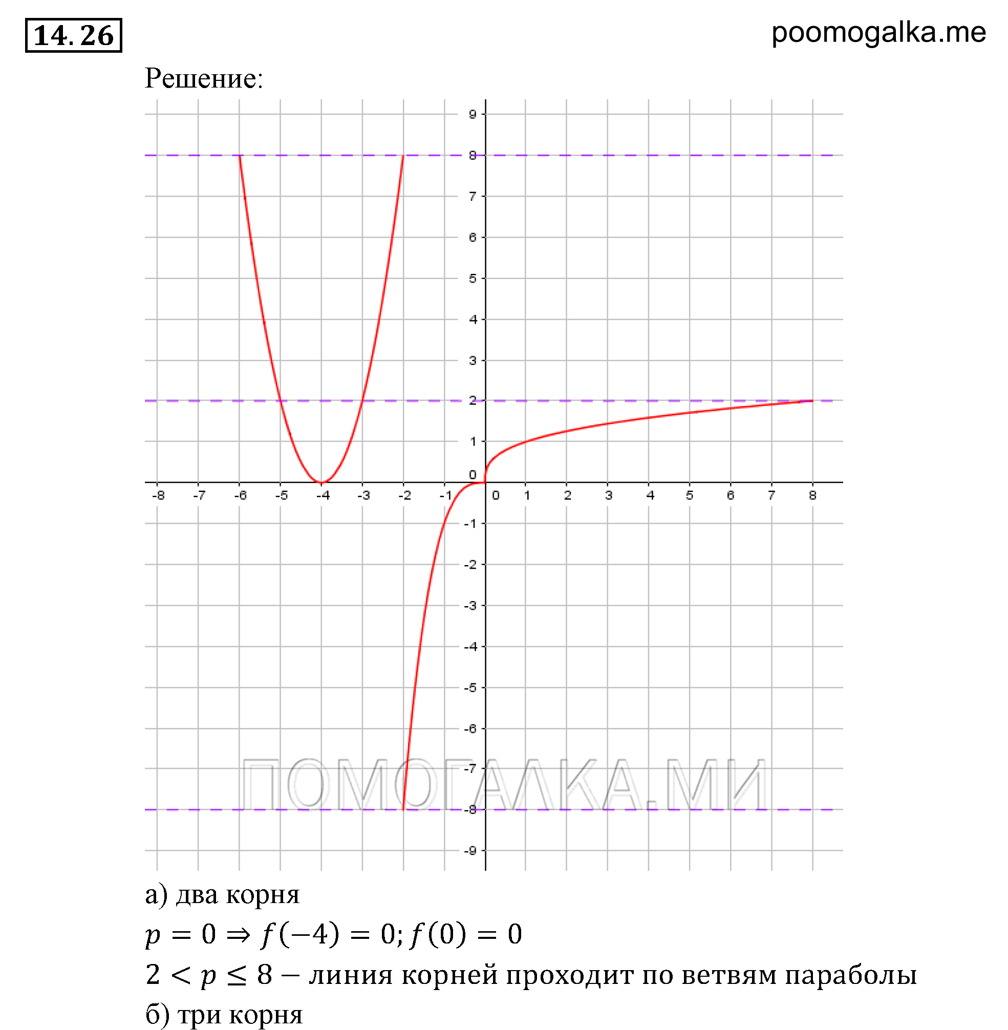 Числовые функции. §14. Функция у=3№х, ее свойства и график. Номер №14.26 — решение 1