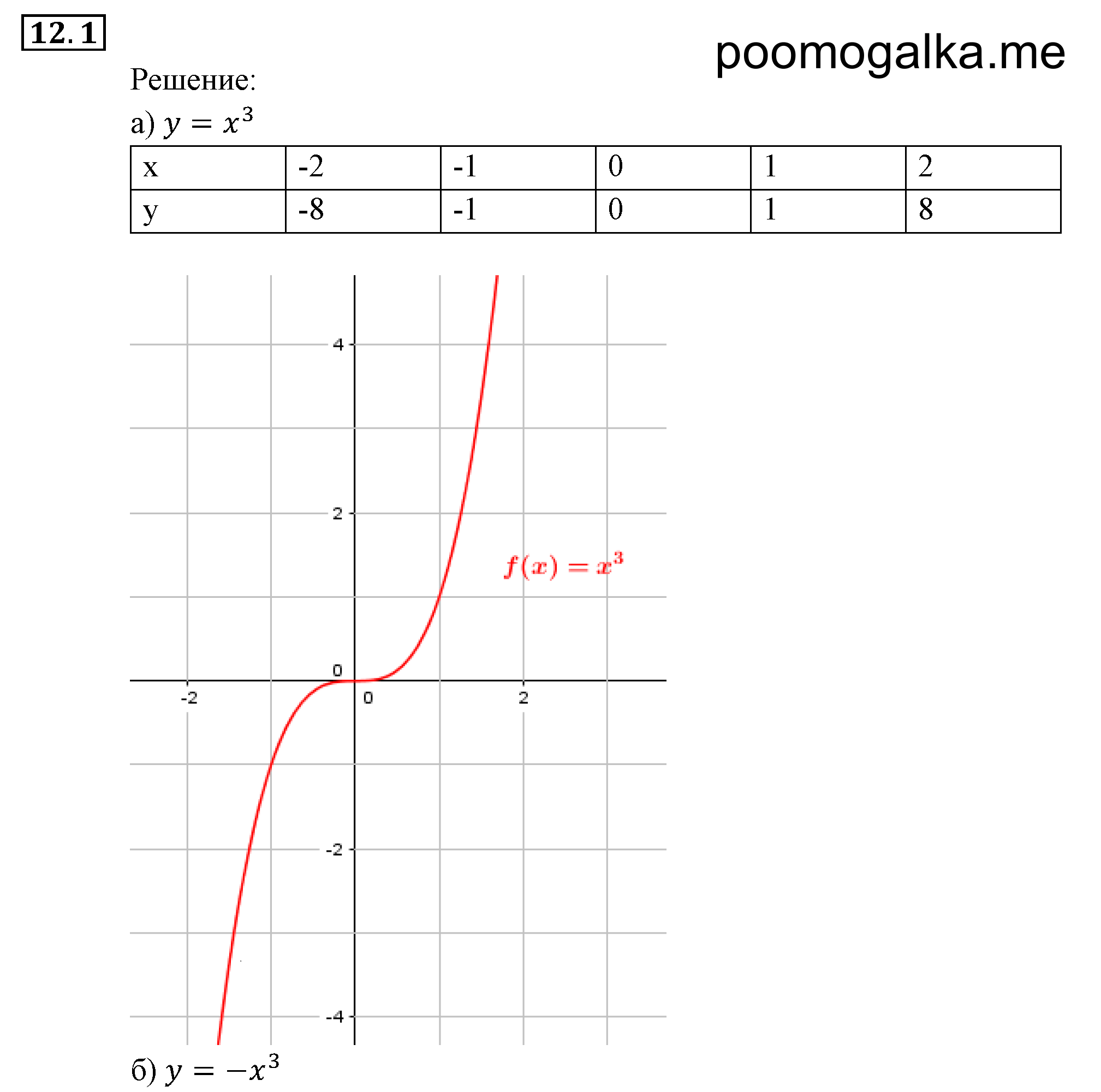 Числовые функции. §12. Функции у=х^n (n є N), их свойства и графики. Номер №12.1 — решение 1