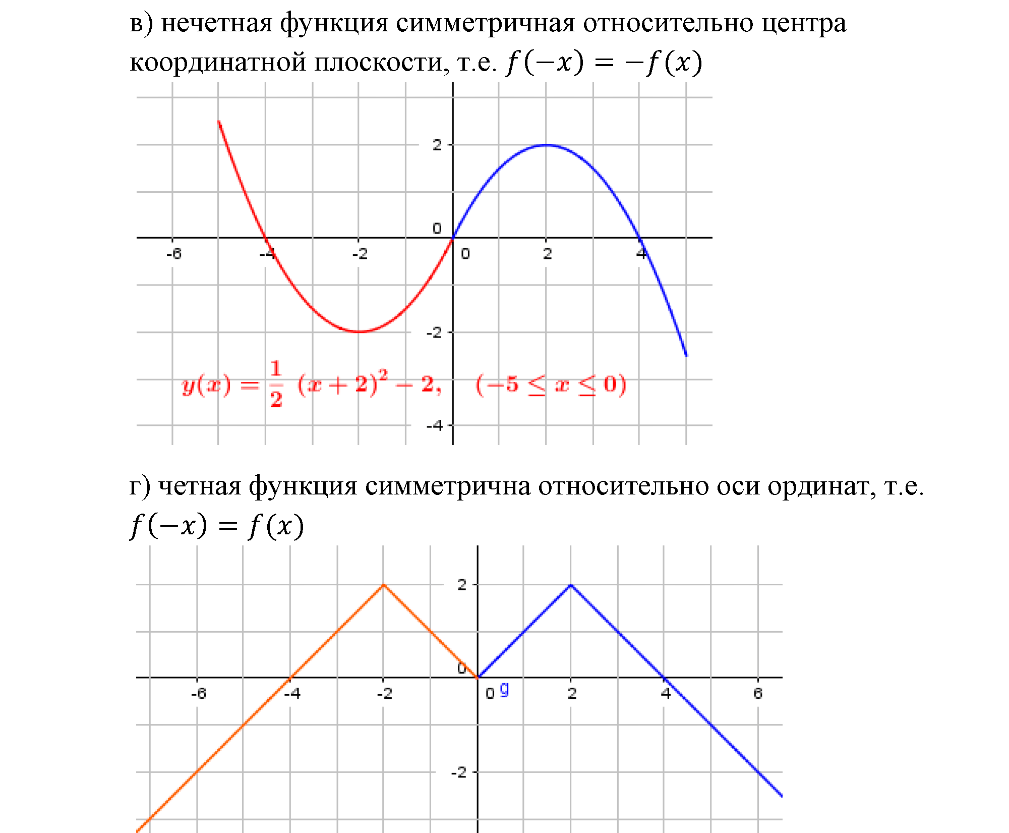 Числовые функции. §11. Четные и нечетные функции. Номер №11.11 — решение 2